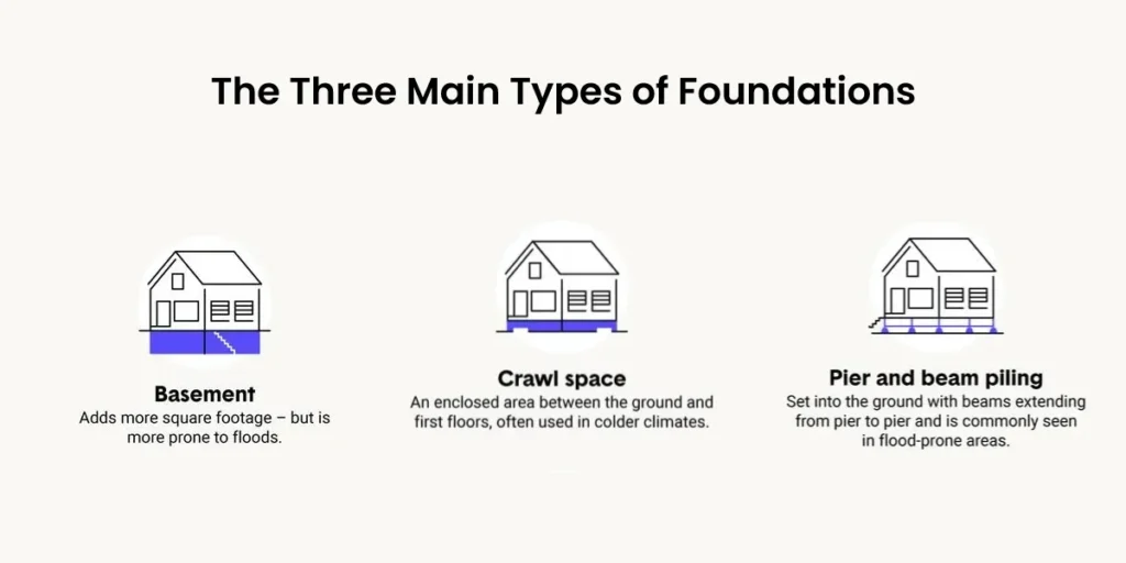 three type of house foundations